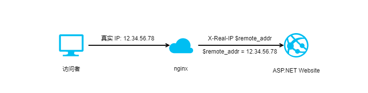 获取真实 IP 地址的方案